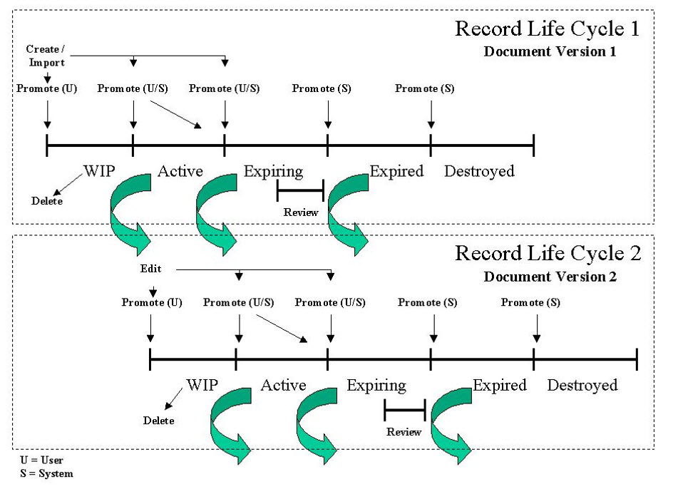 record lifecycle